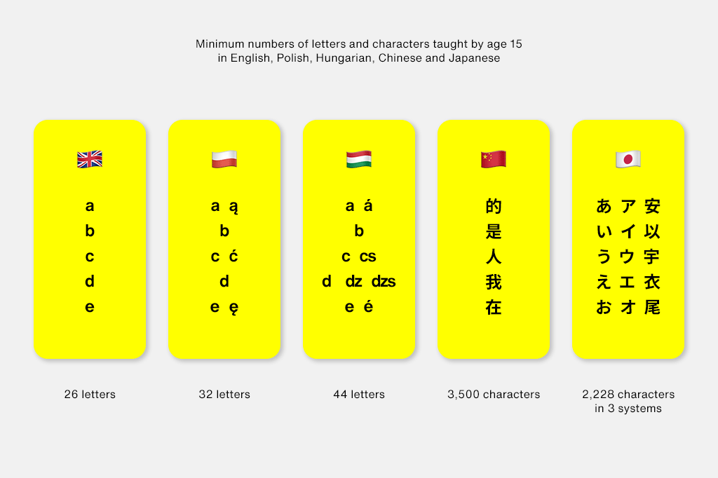 Letters and characters taught in different Countries